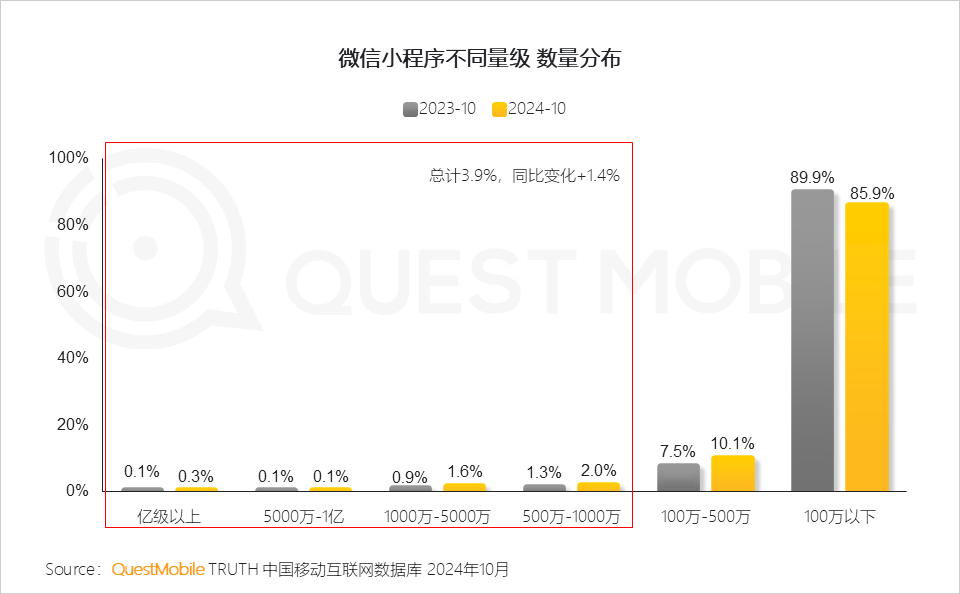 QuestMobile2024微信小程序年度报告：微信小程序用户规模达9.49亿，月人均使用近70次&hellip;&hellip;