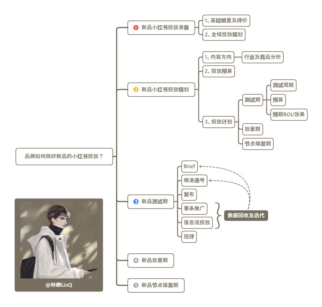 品牌如何做好新品的小红书投放?.png 品牌如何做好新品的小红书投放?.png