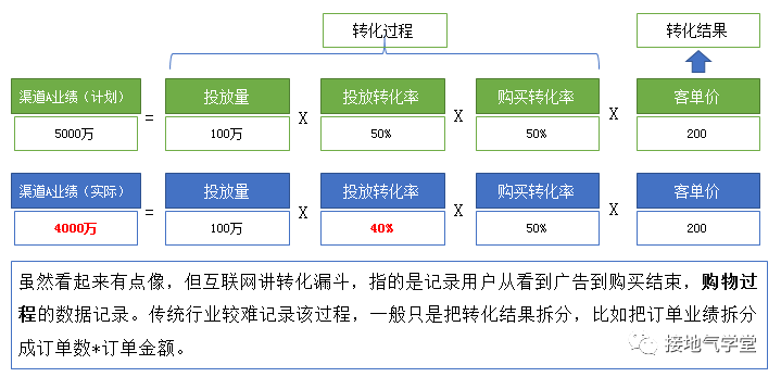 经营分析,如何诊断业务问题