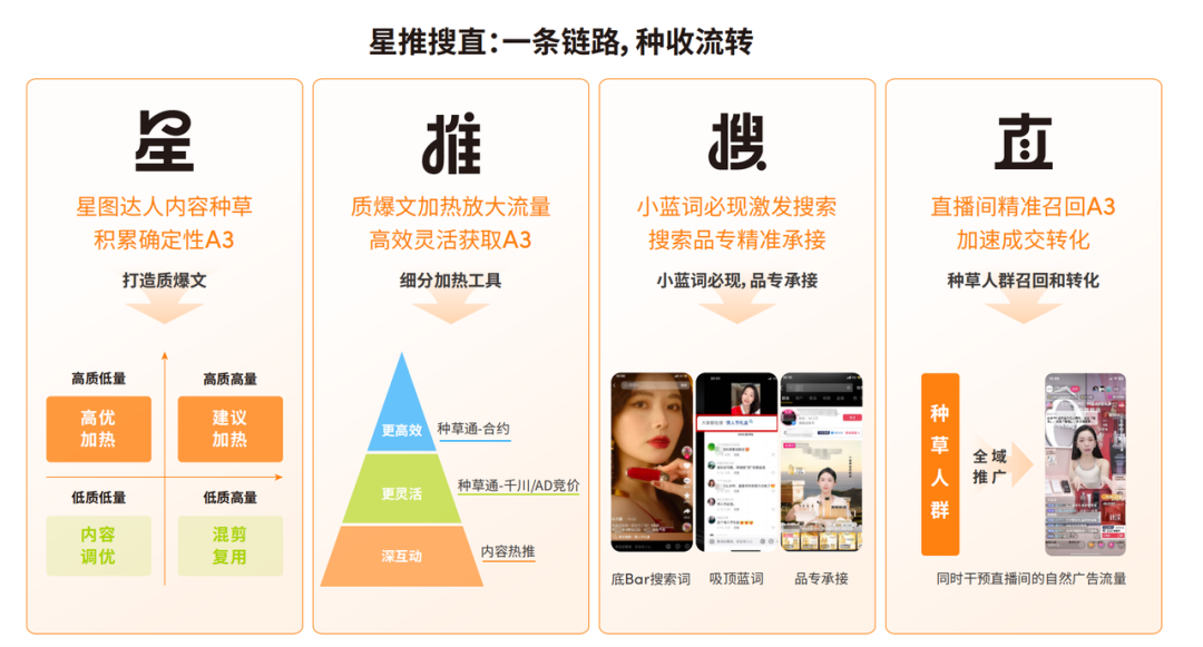 为什么说今年双11驱动好生意的是&ldquo;星推搜直&rdquo;？
