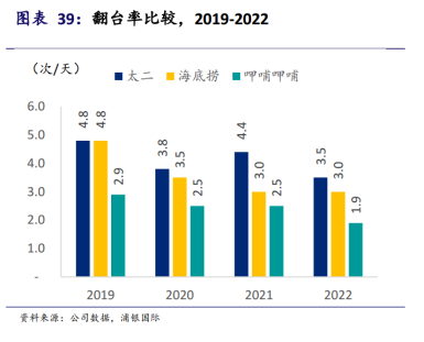 呷哺呷哺连亏三年终回血,但仍困于“三重混乱”