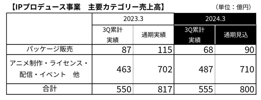 万代23年净赚32亿,高达+龙珠+海贼王三大IP营收199亿 | 雷报