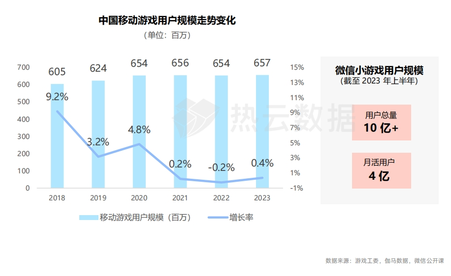 2023国内手游App与微信小游戏买量洞察分析：哪个品类是增长王者？
