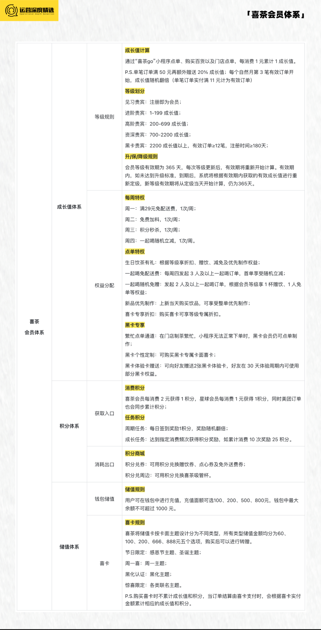存活率不足30%的餐饮行业,如何建设会员体系大幅提升复购丨专题研究