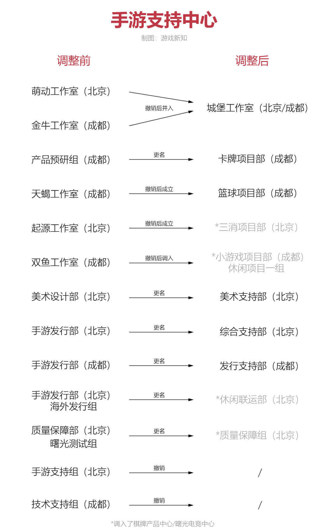 北京游戏大厂:撤销调整5个工作室,涉及北京成都两地