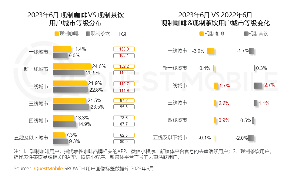 QuestMobile2023夏日经济之现制咖啡&茶饮市场洞察:总用户1.51亿,瑞幸、蜜雪冰城小程序用户2500万、3000万