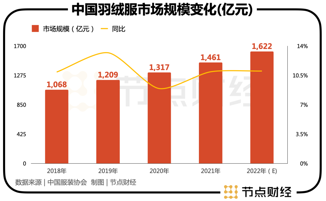 百亿鸭鸭与波司登开始掰手腕?