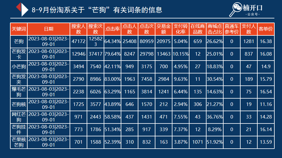 从“养芒狗”事件,看双11如何打造小红书低门槛营销爆款?