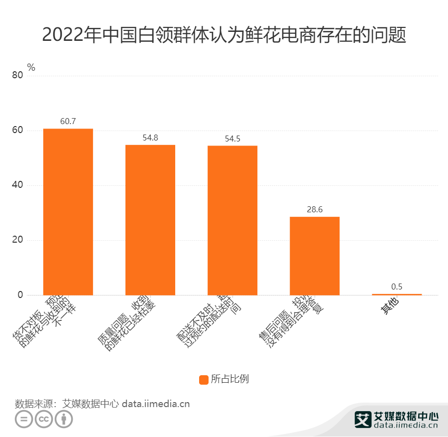 鲜花生意的即时零售&ldquo;进化&rdquo;