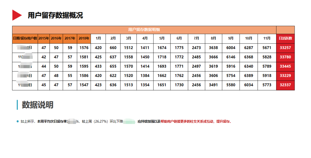 收藏 | 如何撰写数据分析报告?(附案例及数据源下载)