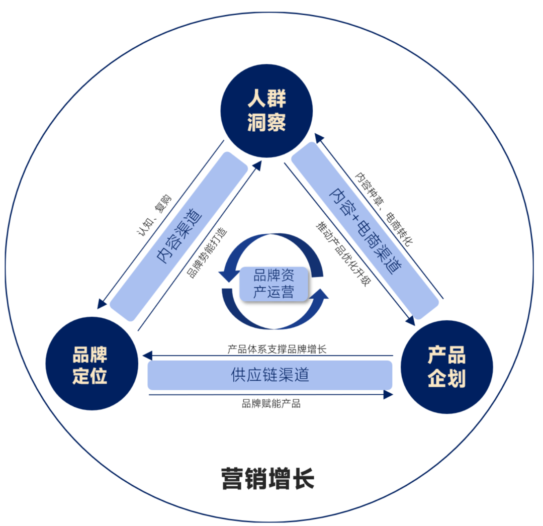 【勿传】2023年品牌增长不得不关注的5大核心要素
