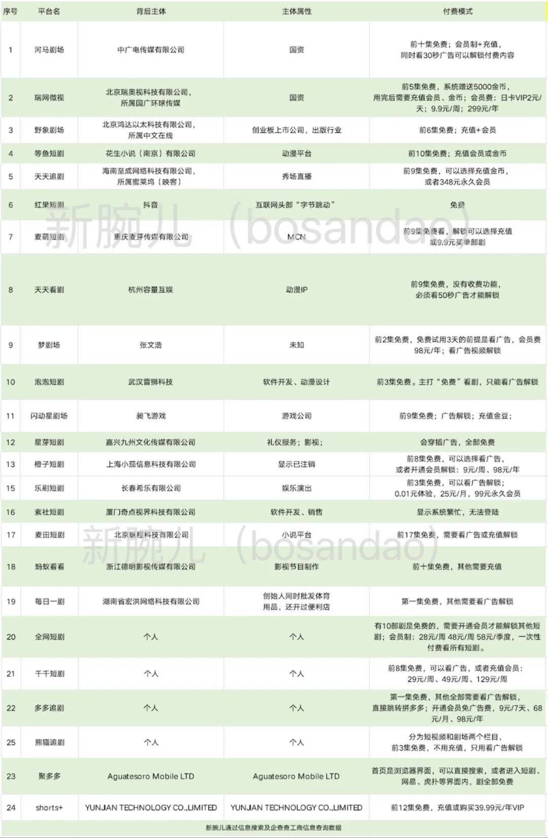 短剧APP开启百剧大战：抖音携红果入局，国资和头部大厂跑步进场