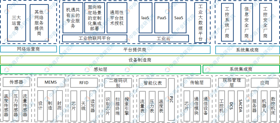 工业互联网产业链是什么(解读工业互联网产业链梳理)
