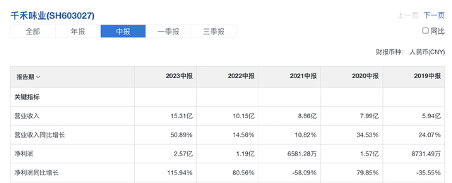 最暴利的公司,可以说仅次于茅台,关键足够低位了!