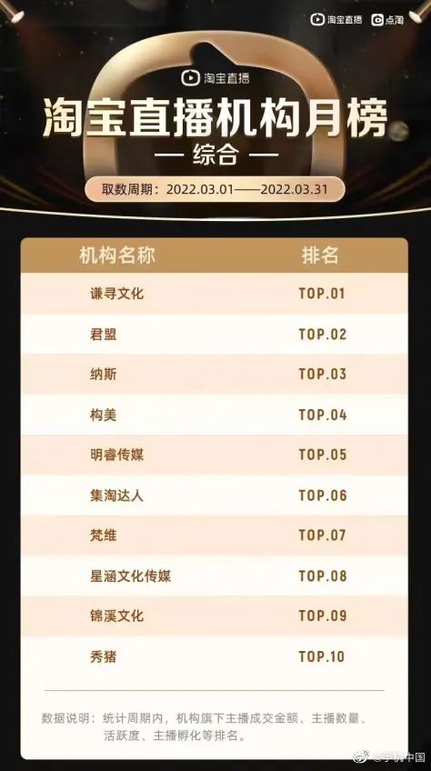 李佳琦小杨哥血战,薇娅抢走了“王冠”