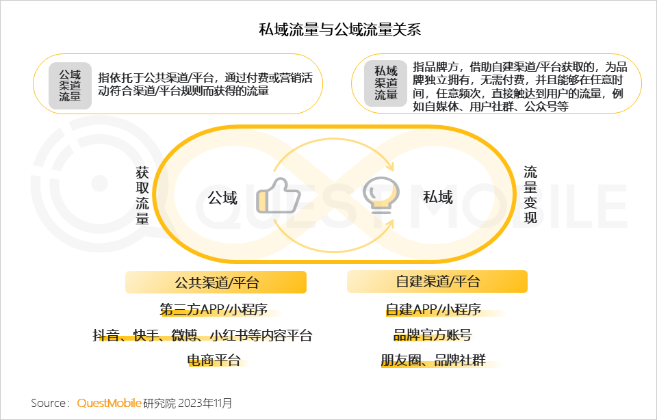 QuestMobile2023品牌私域流量发展洞察：私域用户粘性、消费力高于公域，食品饮品私域规模近1.9亿，三大差异化玩法形成