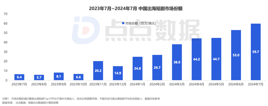 上线5天5亿播放量!短剧为何让人上瘾?