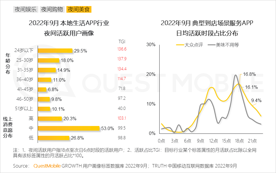 QuestMobile2022&ldquo;夜经济&rdquo;洞察报告：夜间活跃用户8.6亿，本地服务、地图服务成抓手，&ldquo;线下线上一体化&rdquo;消费模式崛起