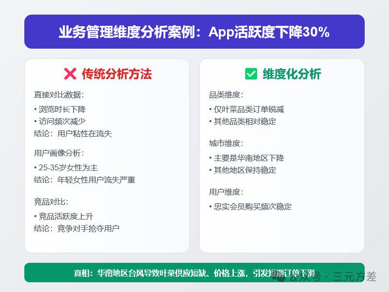 分析不够深入?4个步骤让你真正做到懂业务