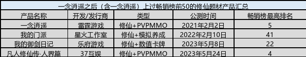 上线2个多月,从畅销榜Top4到100排名之外的流水腰斩,这款备受期待的IP修仙手游经历了什么?