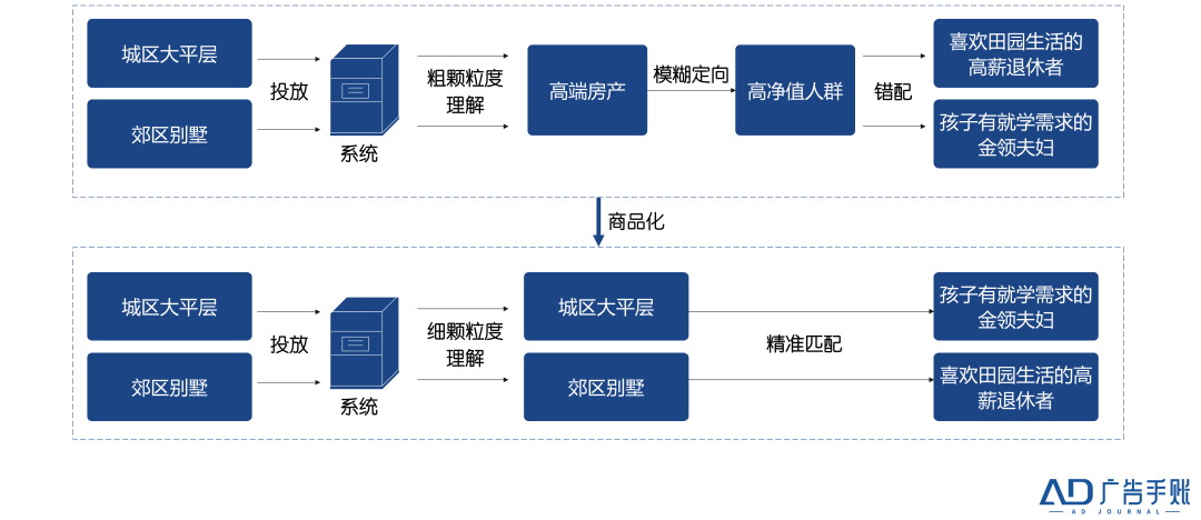 效果广告,怎样避免成为概率游戏?