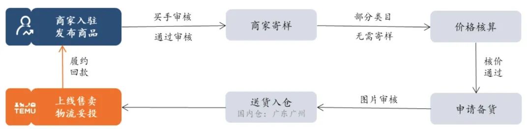 Tiktok也要搞全托管?跨境电商平台开始内卷了！
