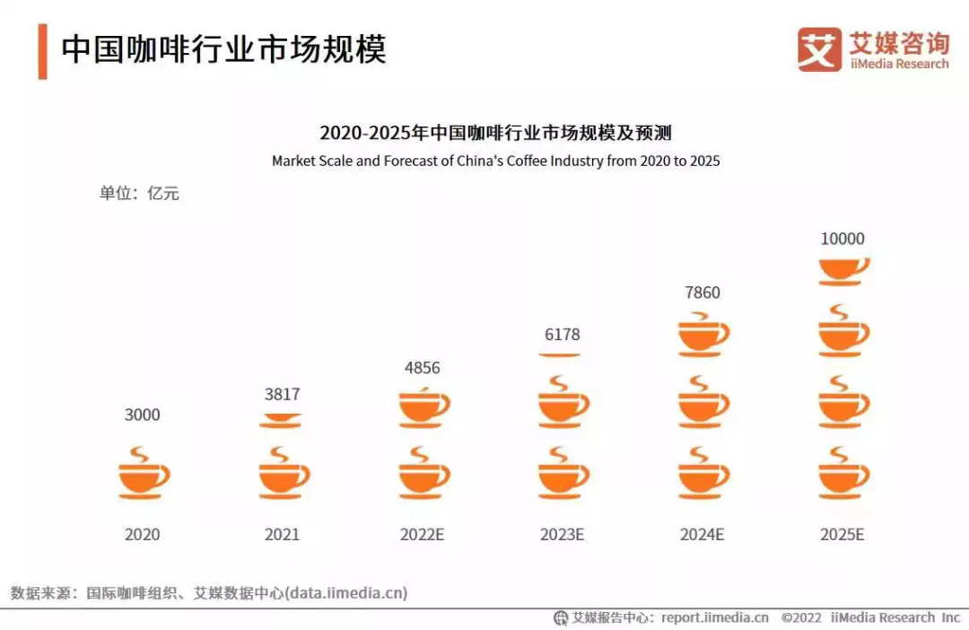 押宝阿根廷、叫板瑞幸?这个品牌靠世界杯赚麻了