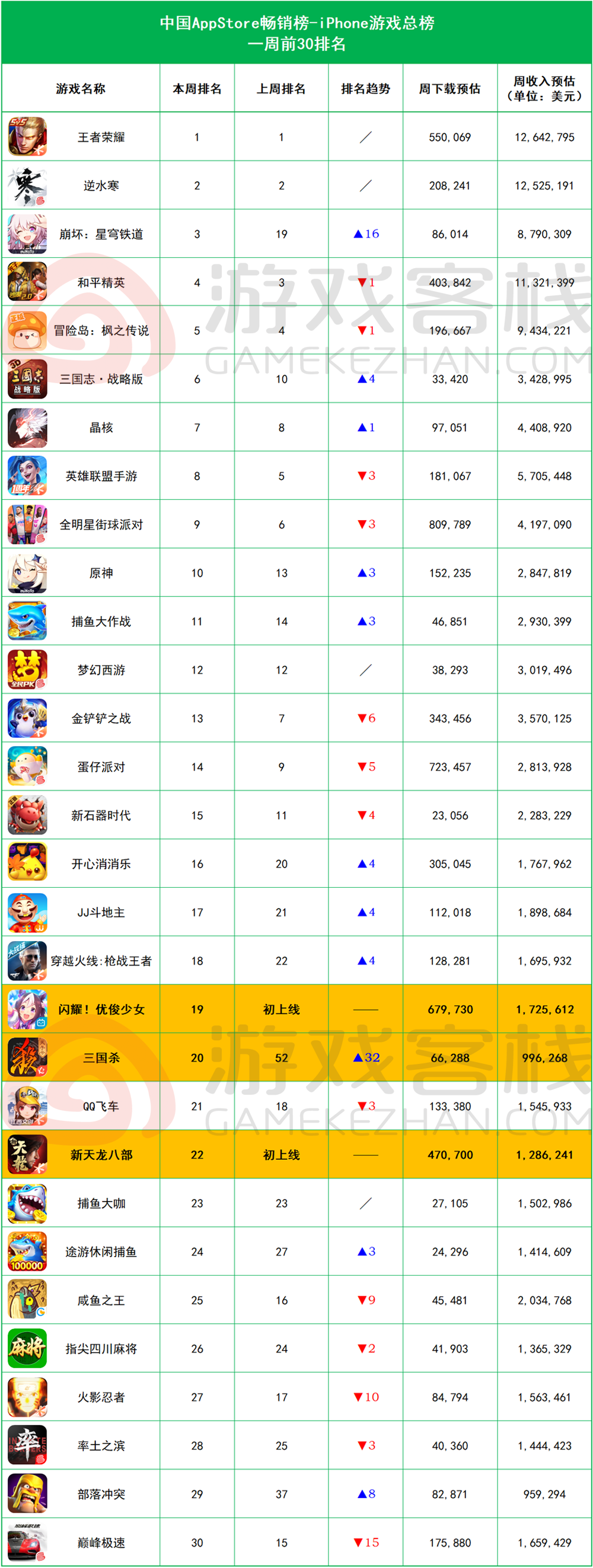iOS畅销榜周报:《闪耀!优俊少女》 冲进榜单 B站再掀二次元热潮