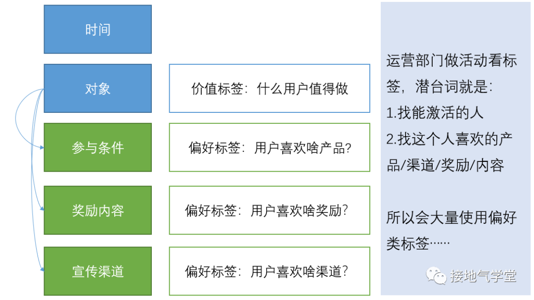 摊牌了，这才是最好的【用户标签体系】