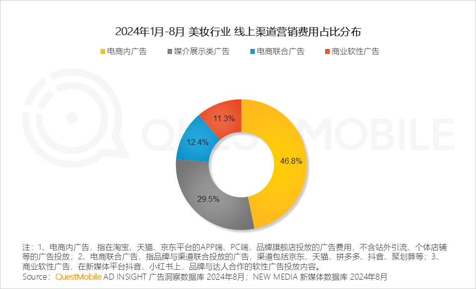 QuestMobile 2024年渠道营销洞察:一体营销模式助推头部渠道走强,品牌布局占比平均超过50%