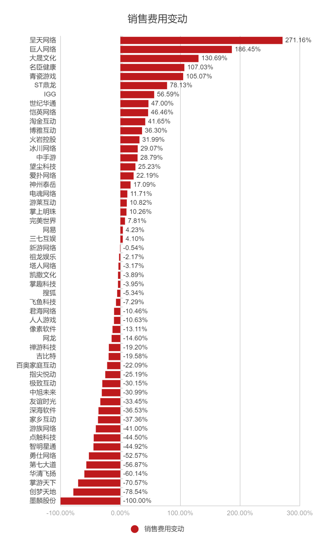 91家上市游戏公司年报:63%正在减员,六成收入下滑