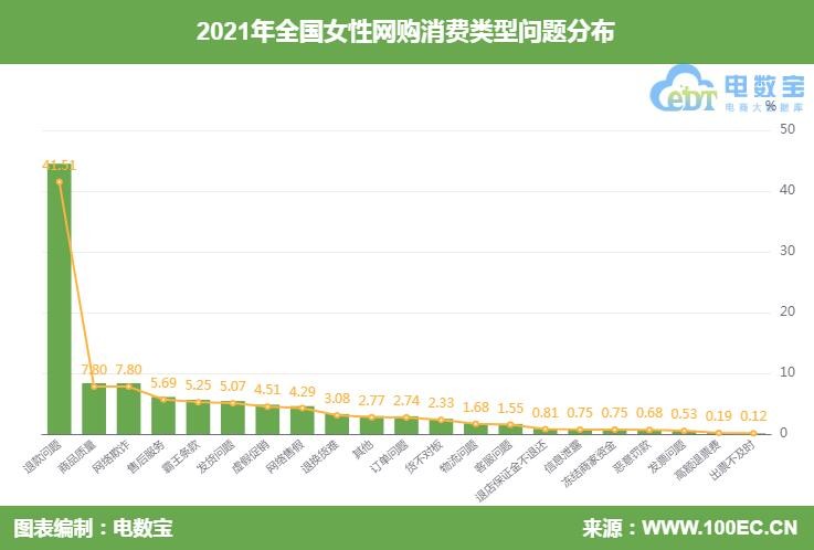 女性网络消费投诉报告:有赞、考拉海购、58同城、智行等遭吐槽 女性网络消费投诉报告:有赞、考拉海购、58同城、智行等遭吐槽