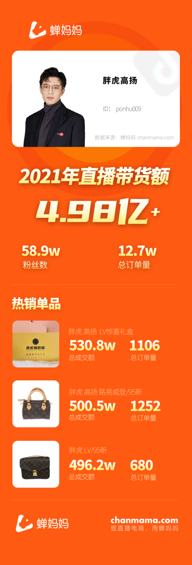 新知达人, 蝉妈妈对话胖虎高扬:二奢行业内卷,新人主播如何带货近5亿? 新知达人, 蝉妈妈对话胖虎高扬:二奢行业内卷,新人主播如何带货近5亿?