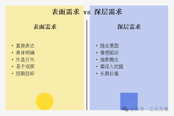 数据分析思维清单20/50:表面需求&深层需求