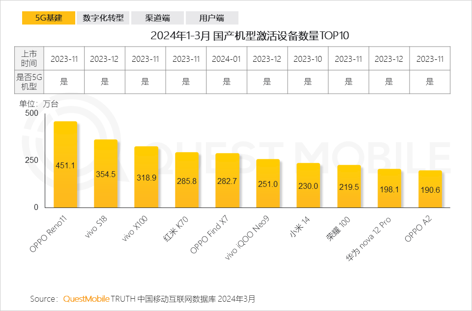 QuestMobile2024中国移动互联网春季大报告：用户12.32亿，人均月时长165小时，小程序、AIGC、三大屏交相辉映
