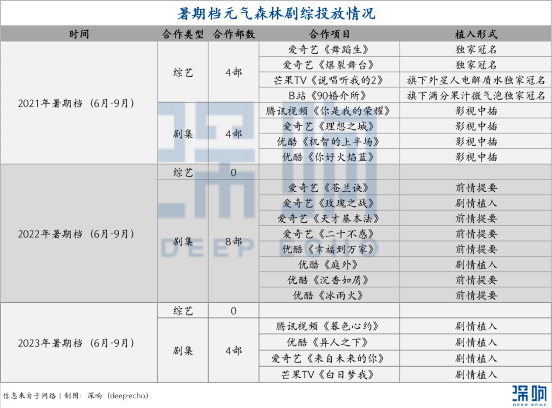 暑期剧综营销复盘:要么小单快返,要么长线绑定