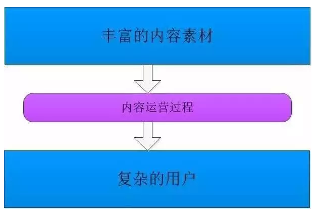 什么是内容运营?内容运营应该怎么做?