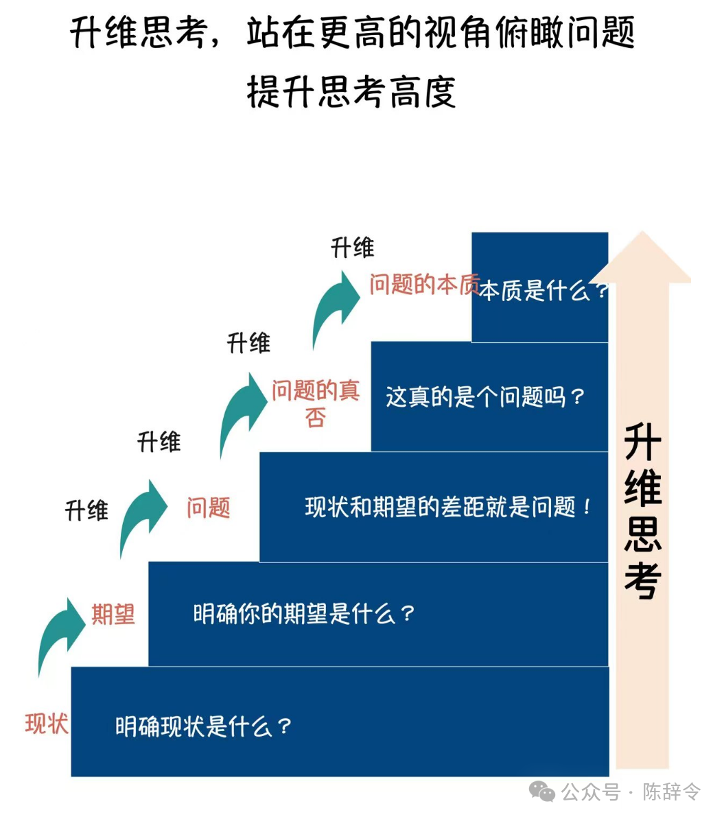 高手的逻辑思考能力是如何进阶和跃迁的?就这4个方面,这篇文章带你入门。