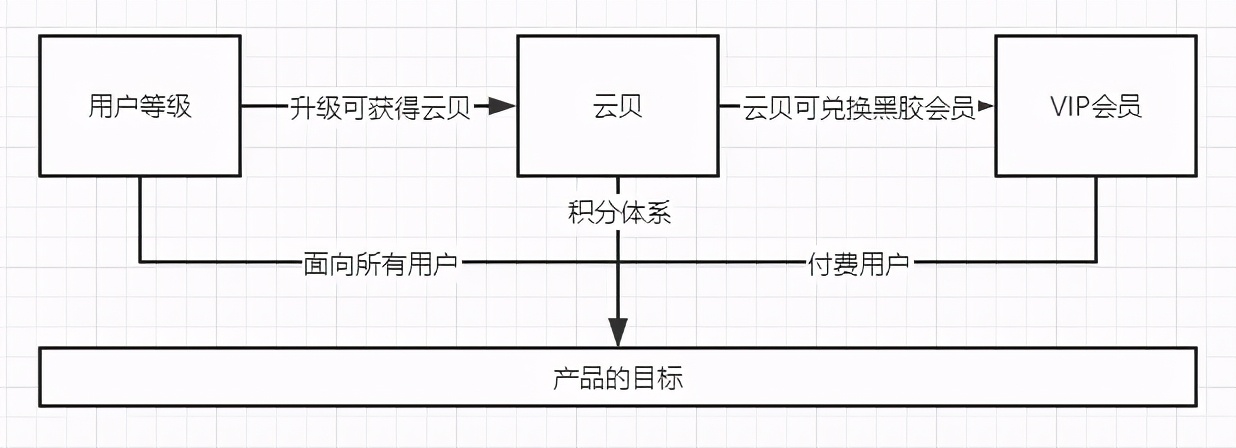 案例拆解:网易云音乐的用户激励体系