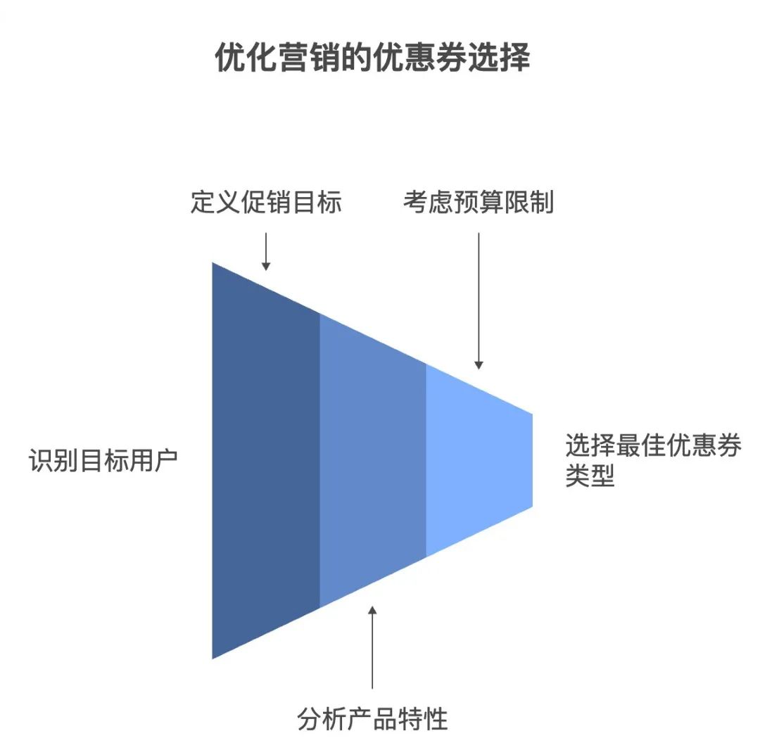 优惠券生成与发放策略:精准营销,提升转化率