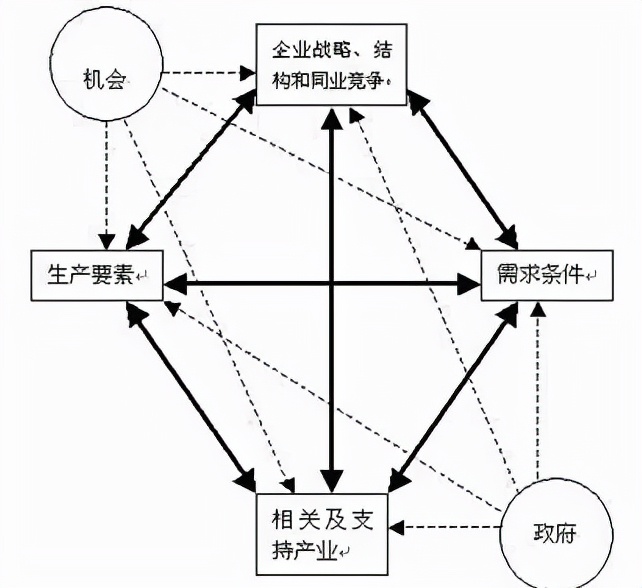 每天学点管理学 | 波特钻石理论模型