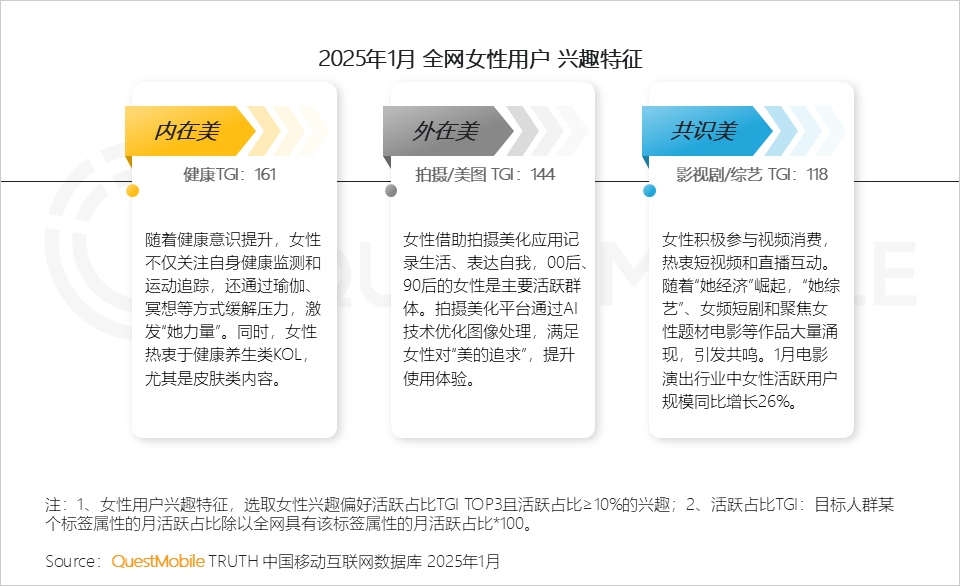 QuestMobile2025 “她经济”洞察报告:6.24亿“她力量”释放三大场景消费力量,催生多元消费形态!