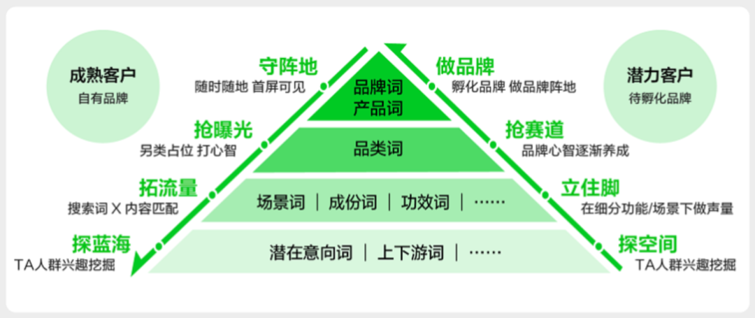 小红书「搜索推广」实操打法!有人用它做成赛道类目TOP1