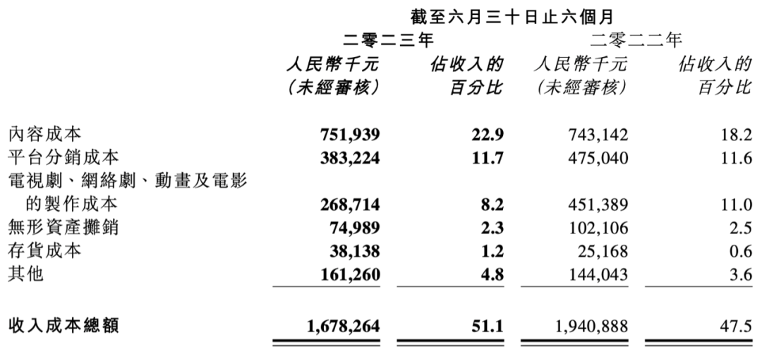 阅文的上半年:收入32亿,花7.52亿买内容|雷报