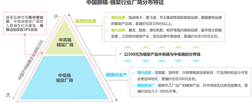 国内有9亿近视人群,“一人多镜”渐成主流?