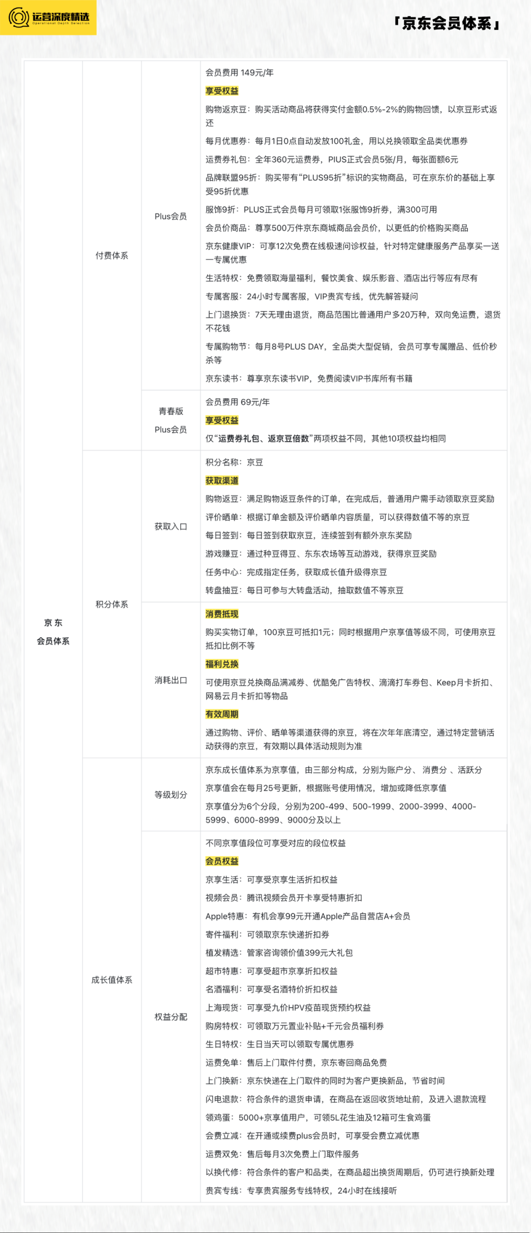 京东Plus会员破3000万,淘宝88VIP会员破2500万,电商付费会员有多香?丨专题研究