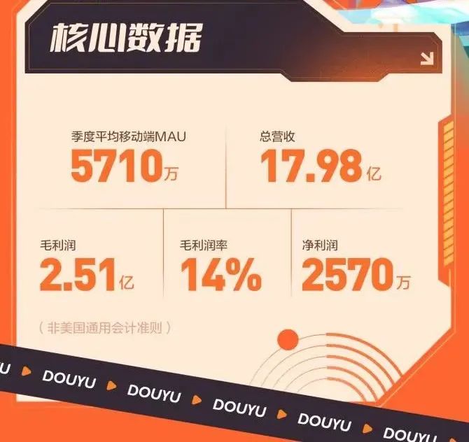 斗鱼发布2022Q3财报 连续盈利的背后是用户流失
