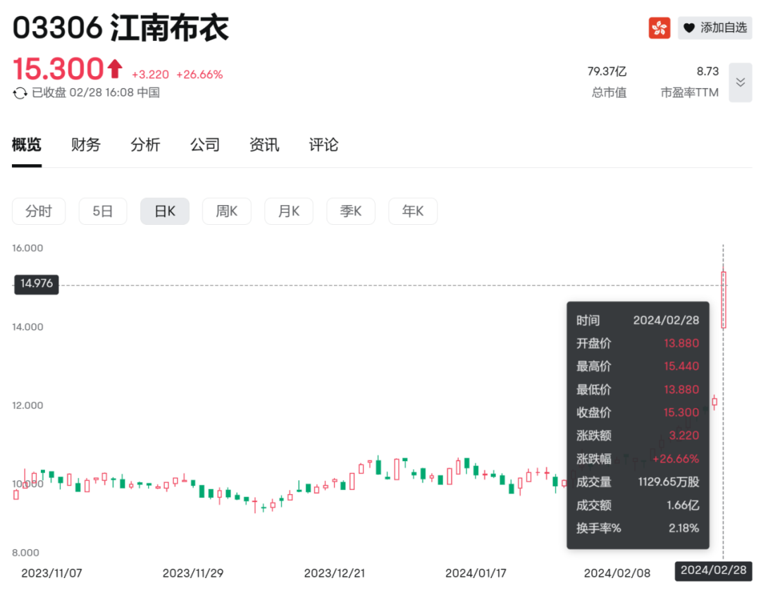 2023下半年主品牌锋芒依旧，江南布衣打破既定天花板？