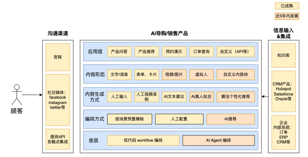AI产品调研｜网站AI销售导购机器人