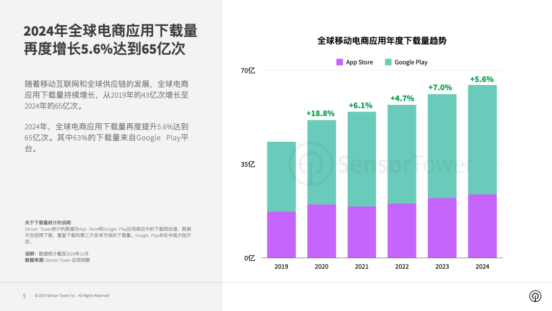 《2024年电商应用与品牌市场洞察》- 全球电商应用下载量达65亿次,东南亚和日本涨幅超20%,《Temu》登顶40多市场下载榜